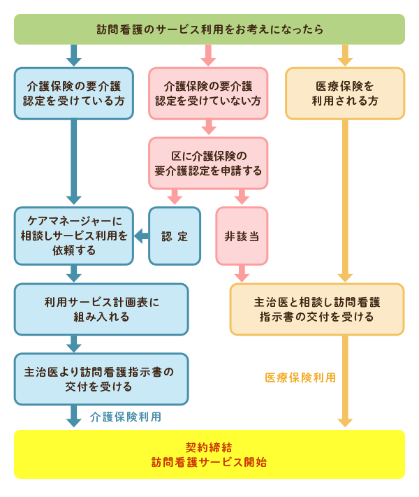 サービス開始